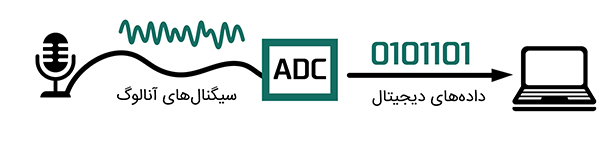 نحوه‌ی تبدیل سیگنال آنالوگ به داده‌های دیجیتالی به وسیله‌ی ADC