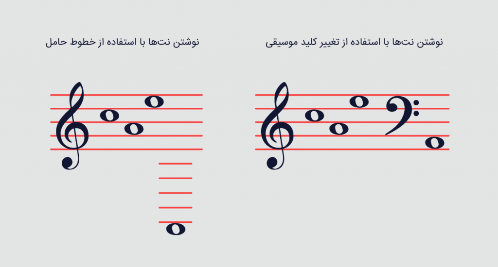 مقایسه استفاده از خطوط حامل و کلید موسیقی