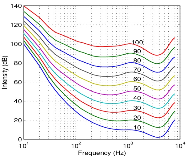 Equal loudness curves from Robinson55 Each line is at the constant phon value