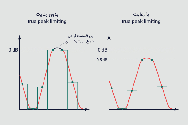 True Peak Limiting