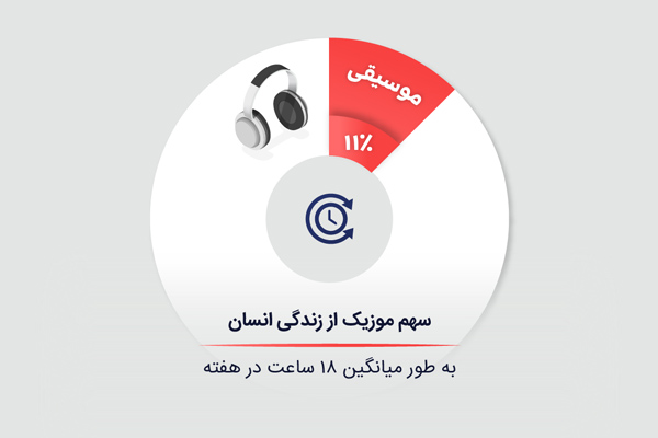 سهم موسیقی از زندگی انسان