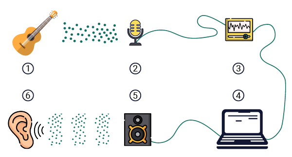 چرخه‌ی تبدیل صدا از آکوستیک تا دیجیتال